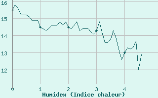 Courbe de l'humidex pour Peille (06)