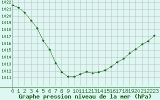 Courbe de la pression atmosphrique pour Pointe de Chassiron (17)