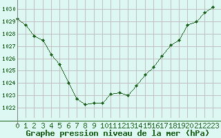 Courbe de la pression atmosphrique pour Landser (68)