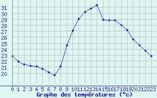 Courbe de tempratures pour Six-Fours (83)