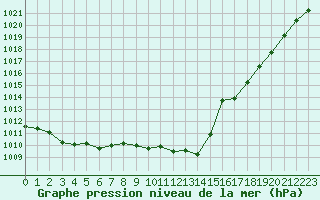 Courbe de la pression atmosphrique pour Fiscaglia Migliarino (It)