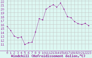 Courbe du refroidissement olien pour Istres (13)