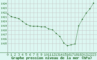 Courbe de la pression atmosphrique pour Vernouillet (78)