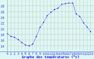 Courbe de tempratures pour Grenoble/St-Etienne-St-Geoirs (38)