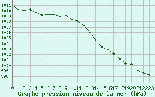 Courbe de la pression atmosphrique pour Istres (13)