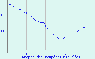 Courbe de tempratures pour Dompierre-sur-Authie (80)