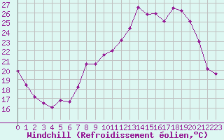 Courbe du refroidissement olien pour Rmering-ls-Puttelange (57)