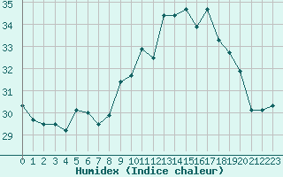 Courbe de l'humidex pour Ile du Levant (83)