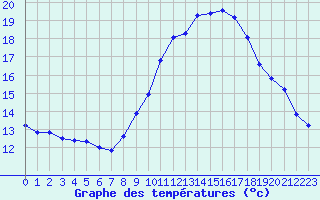 Courbe de tempratures pour Saint-Saturnin-Ls-Avignon (84)