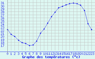 Courbe de tempratures pour Fameck (57)