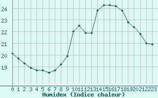 Courbe de l'humidex pour Clermont de l'Oise (60)