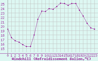 Courbe du refroidissement olien pour Cavalaire-sur-Mer (83)