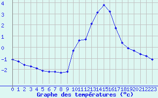 Courbe de tempratures pour Saint-Saturnin-Ls-Avignon (84)