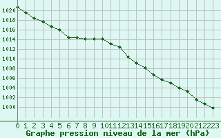 Courbe de la pression atmosphrique pour Xert / Chert (Esp)