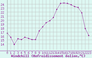 Courbe du refroidissement olien pour Saint-Dizier (52)