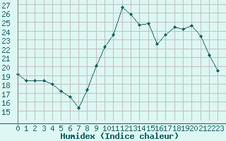 Courbe de l'humidex pour Brigueuil (16)