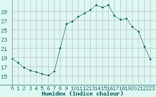 Courbe de l'humidex pour Sant Quint - La Boria (Esp)