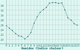 Courbe de l'humidex pour Als (30)