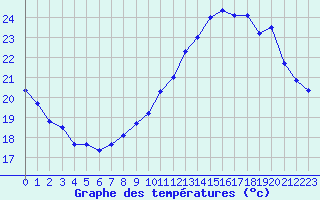 Courbe de tempratures pour Mont-de-Marsan (40)