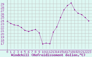 Courbe du refroidissement olien pour Villefontaine (38)
