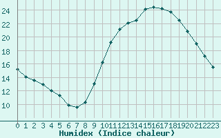 Courbe de l'humidex pour Bourg-en-Bresse (01)