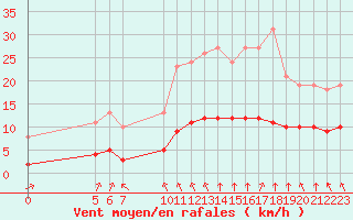 Courbe de la force du vent pour Chatelus-Malvaleix (23)