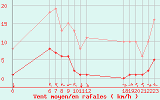 Courbe de la force du vent pour Jan (Esp)