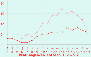 Courbe de la force du vent pour Blus (40)