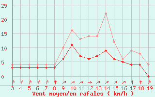 Courbe de la force du vent pour Blus (40)