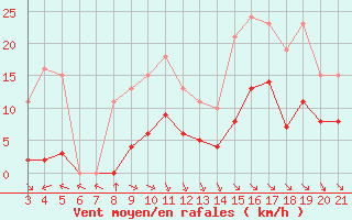 Courbe de la force du vent pour Saint-Haon (43)