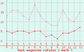 Courbe de la force du vent pour Guidel (56)