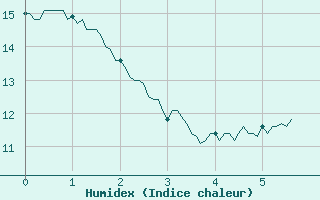 Courbe de l'humidex pour Besanon (25)