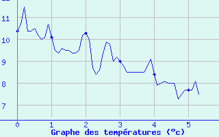 Courbe de tempratures pour Levroux - Trgonce (36)