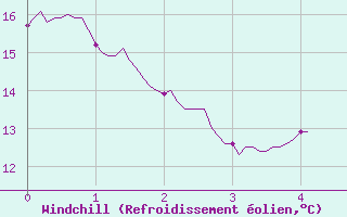 Courbe du refroidissement olien pour Saint-Andr-de-Sangonis (34)