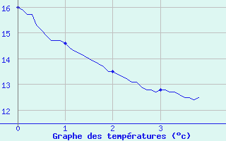 Courbe de tempratures pour Ribouisse (11)