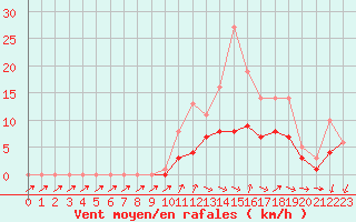 Courbe de la force du vent pour Bridel (Lu)