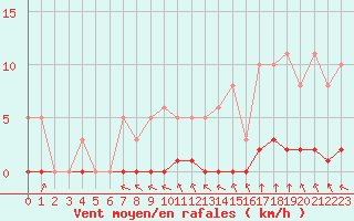 Courbe de la force du vent pour Haegen (67)