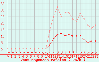 Courbe de la force du vent pour Grandfresnoy (60)