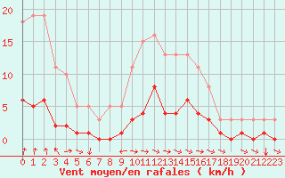 Courbe de la force du vent pour Luzinay (38)