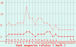 Courbe de la force du vent pour Challes-les-Eaux (73)