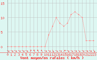 Courbe de la force du vent pour Selonnet (04)