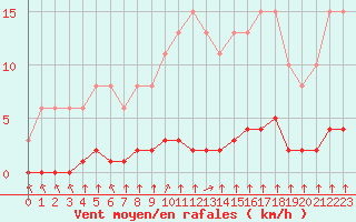 Courbe de la force du vent pour Croisette (62)