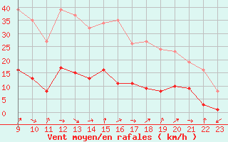 Courbe de la force du vent pour Marseille - Saint-Loup (13)