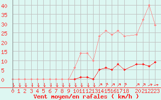 Courbe de la force du vent pour Variscourt (02)