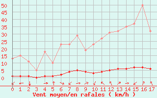 Courbe de la force du vent pour Saint-Saturnin-Ls-Avignon (84)