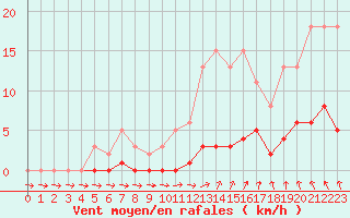 Courbe de la force du vent pour Hd-Bazouges (35)