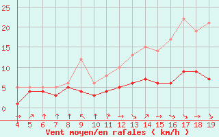 Courbe de la force du vent pour Blus (40)
