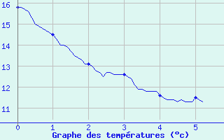 Courbe de tempratures pour Nicey (21)