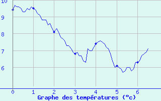 Courbe de tempratures pour Ristolas - La Monta (05)