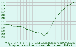 Courbe de la pression atmosphrique pour Poitiers (86)